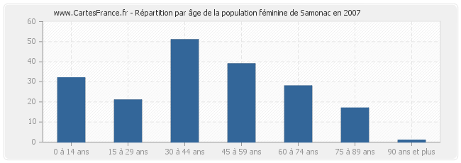 Répartition par âge de la population féminine de Samonac en 2007