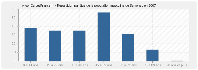 Répartition par âge de la population masculine de Samonac en 2007
