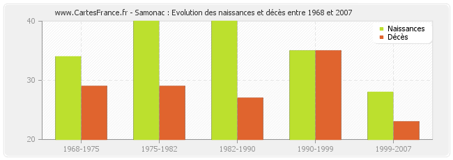 Samonac : Evolution des naissances et décès entre 1968 et 2007