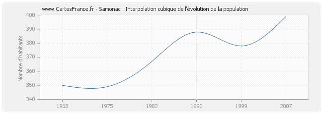 Samonac : Interpolation cubique de l'évolution de la population