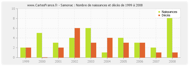 Samonac : Nombre de naissances et décès de 1999 à 2008