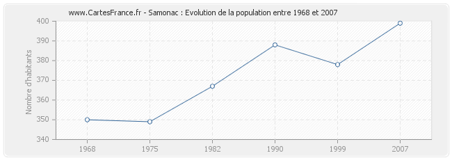 Population Samonac
