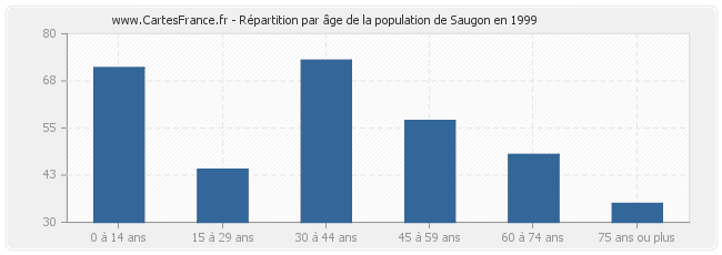 Répartition par âge de la population de Saugon en 1999