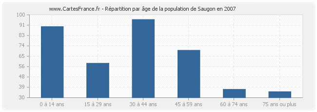 Répartition par âge de la population de Saugon en 2007
