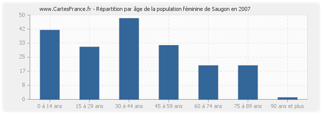 Répartition par âge de la population féminine de Saugon en 2007