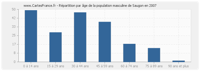 Répartition par âge de la population masculine de Saugon en 2007
