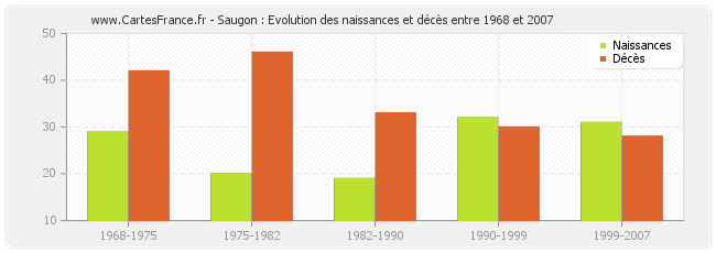 Saugon : Evolution des naissances et décès entre 1968 et 2007