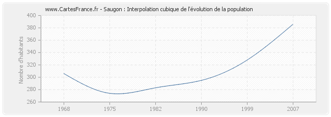 Saugon : Interpolation cubique de l'évolution de la population