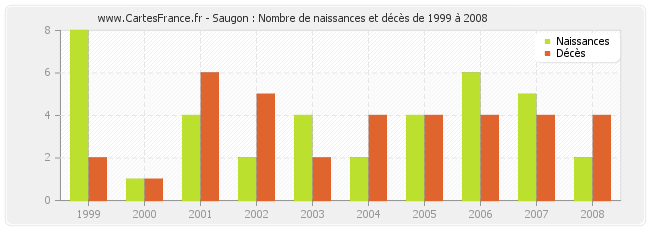 Saugon : Nombre de naissances et décès de 1999 à 2008
