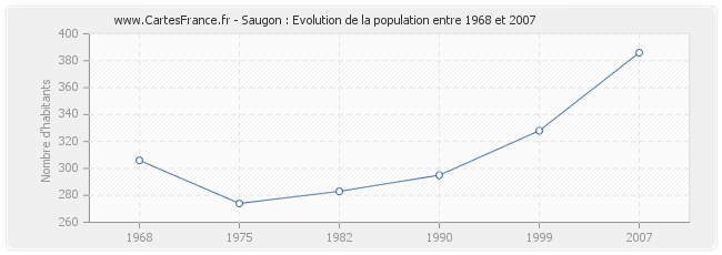 Population Saugon