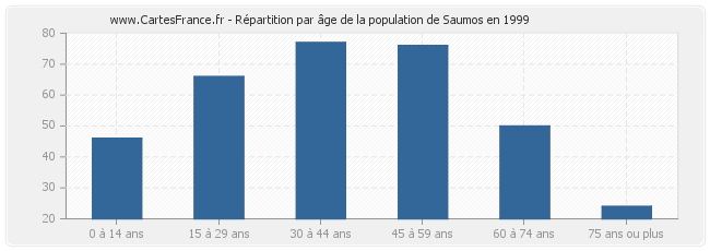 Répartition par âge de la population de Saumos en 1999