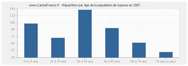 Répartition par âge de la population de Saumos en 2007