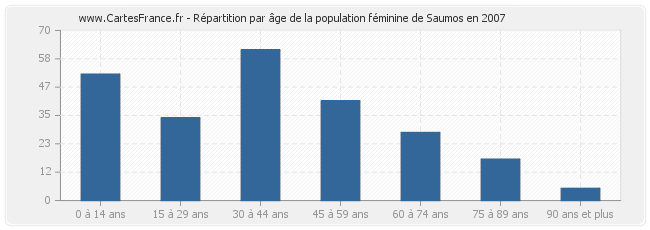 Répartition par âge de la population féminine de Saumos en 2007