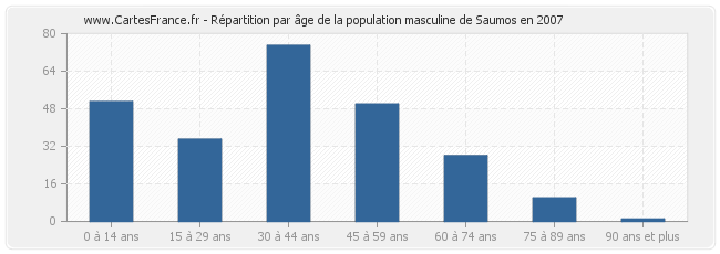 Répartition par âge de la population masculine de Saumos en 2007