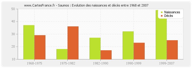 Saumos : Evolution des naissances et décès entre 1968 et 2007