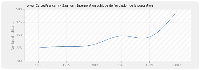 Saumos : Interpolation cubique de l'évolution de la population