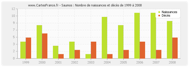 Saumos : Nombre de naissances et décès de 1999 à 2008