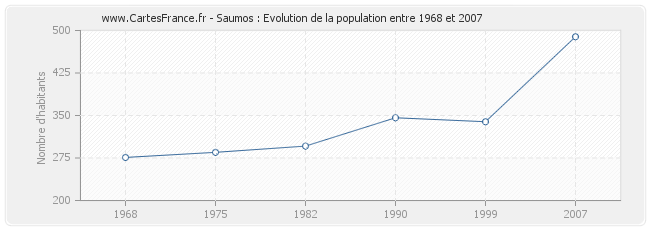 Population Saumos