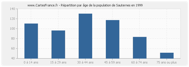 Répartition par âge de la population de Sauternes en 1999