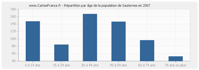 Répartition par âge de la population de Sauternes en 2007