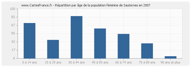 Répartition par âge de la population féminine de Sauternes en 2007