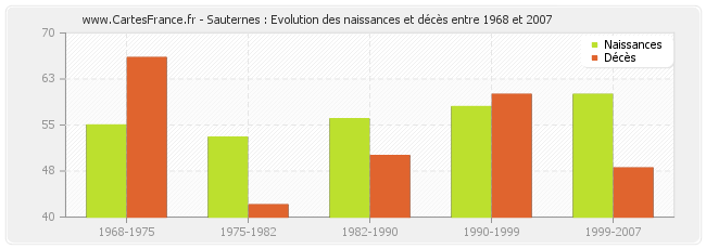 Sauternes : Evolution des naissances et décès entre 1968 et 2007