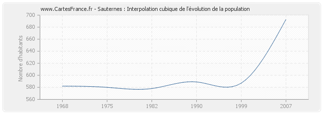 Sauternes : Interpolation cubique de l'évolution de la population