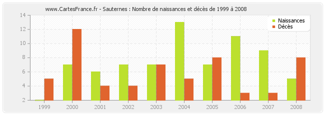 Sauternes : Nombre de naissances et décès de 1999 à 2008