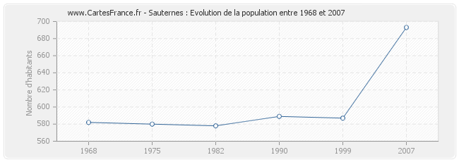 Population Sauternes