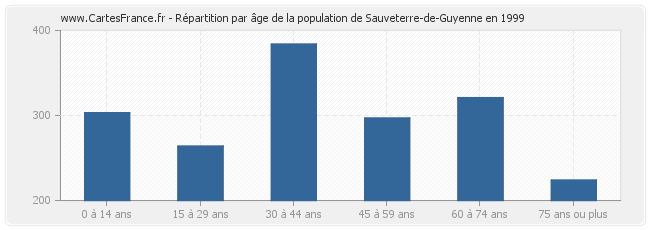 Répartition par âge de la population de Sauveterre-de-Guyenne en 1999