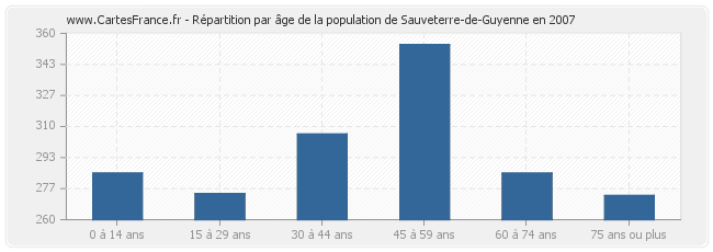 Répartition par âge de la population de Sauveterre-de-Guyenne en 2007