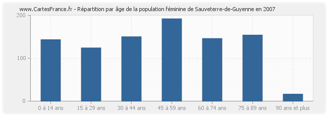 Répartition par âge de la population féminine de Sauveterre-de-Guyenne en 2007