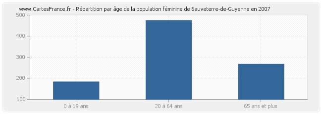 Répartition par âge de la population féminine de Sauveterre-de-Guyenne en 2007
