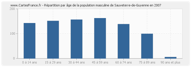 Répartition par âge de la population masculine de Sauveterre-de-Guyenne en 2007