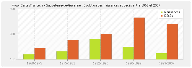 Sauveterre-de-Guyenne : Evolution des naissances et décès entre 1968 et 2007