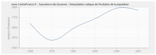 Sauveterre-de-Guyenne : Interpolation cubique de l'évolution de la population