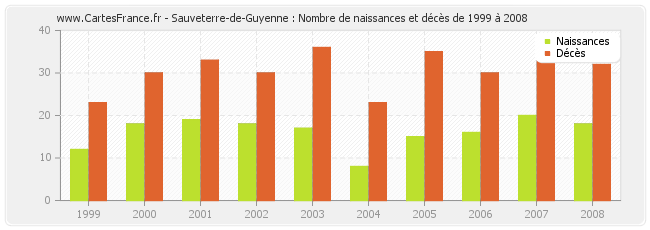 Sauveterre-de-Guyenne : Nombre de naissances et décès de 1999 à 2008