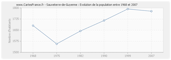 Population Sauveterre-de-Guyenne