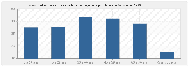 Répartition par âge de la population de Sauviac en 1999