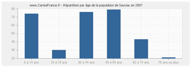 Répartition par âge de la population de Sauviac en 2007