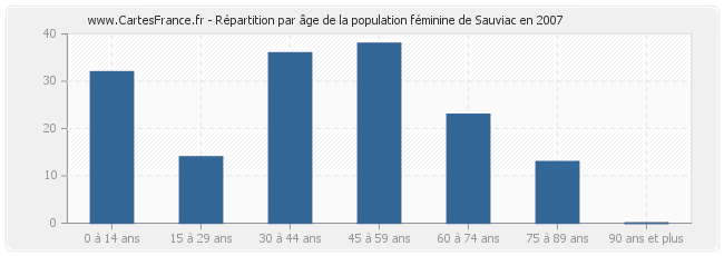 Répartition par âge de la population féminine de Sauviac en 2007