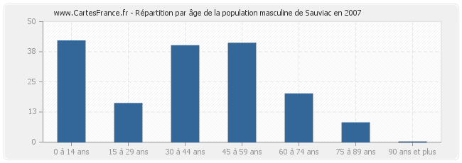 Répartition par âge de la population masculine de Sauviac en 2007