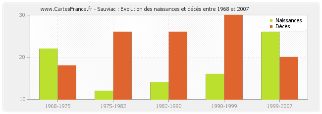 Sauviac : Evolution des naissances et décès entre 1968 et 2007