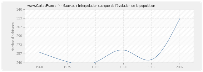Sauviac : Interpolation cubique de l'évolution de la population
