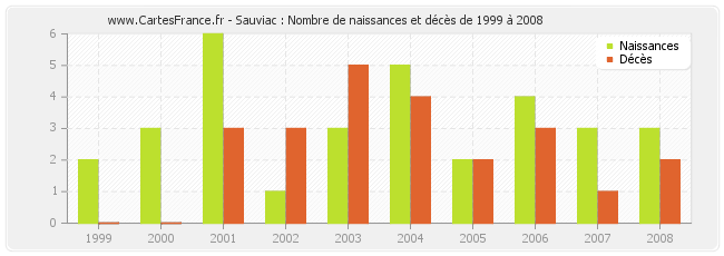 Sauviac : Nombre de naissances et décès de 1999 à 2008