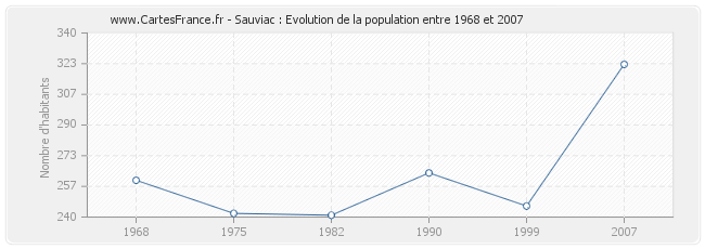 Population Sauviac