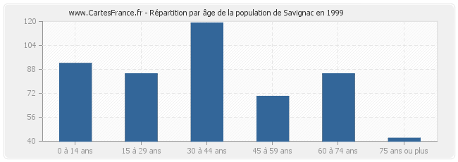 Répartition par âge de la population de Savignac en 1999