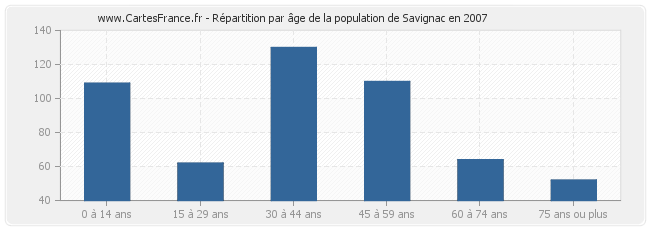 Répartition par âge de la population de Savignac en 2007