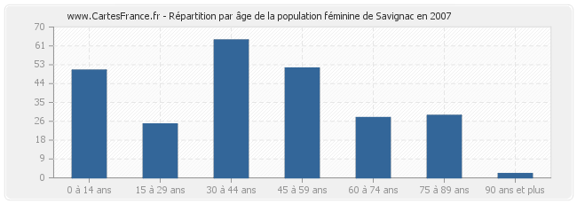 Répartition par âge de la population féminine de Savignac en 2007
