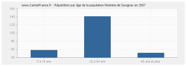 Répartition par âge de la population féminine de Savignac en 2007